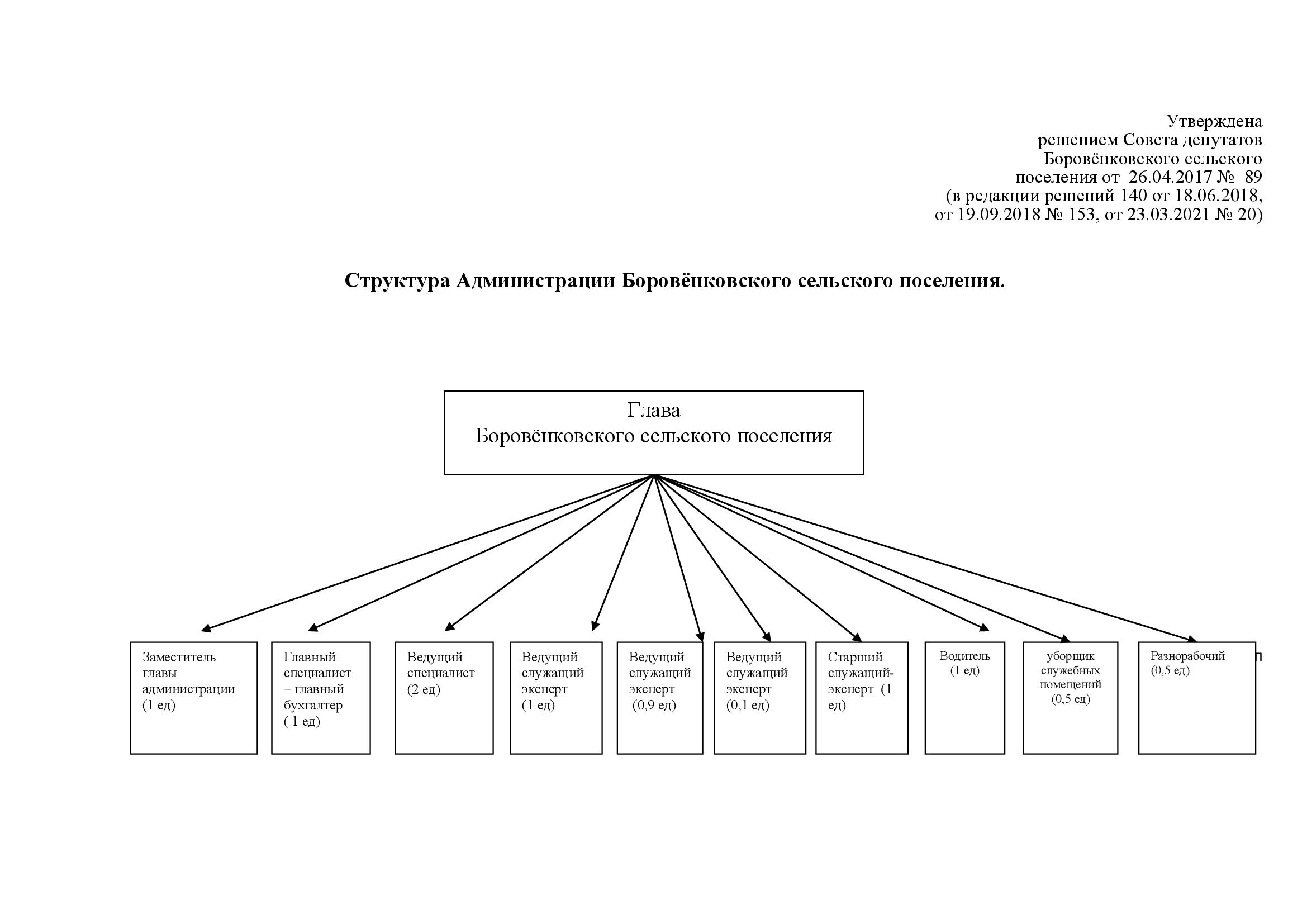 Структура администрации